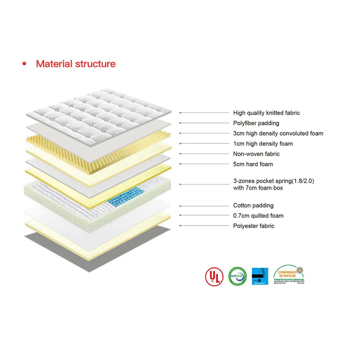 KING-POCKET-SPRING-MATTRESS-Material