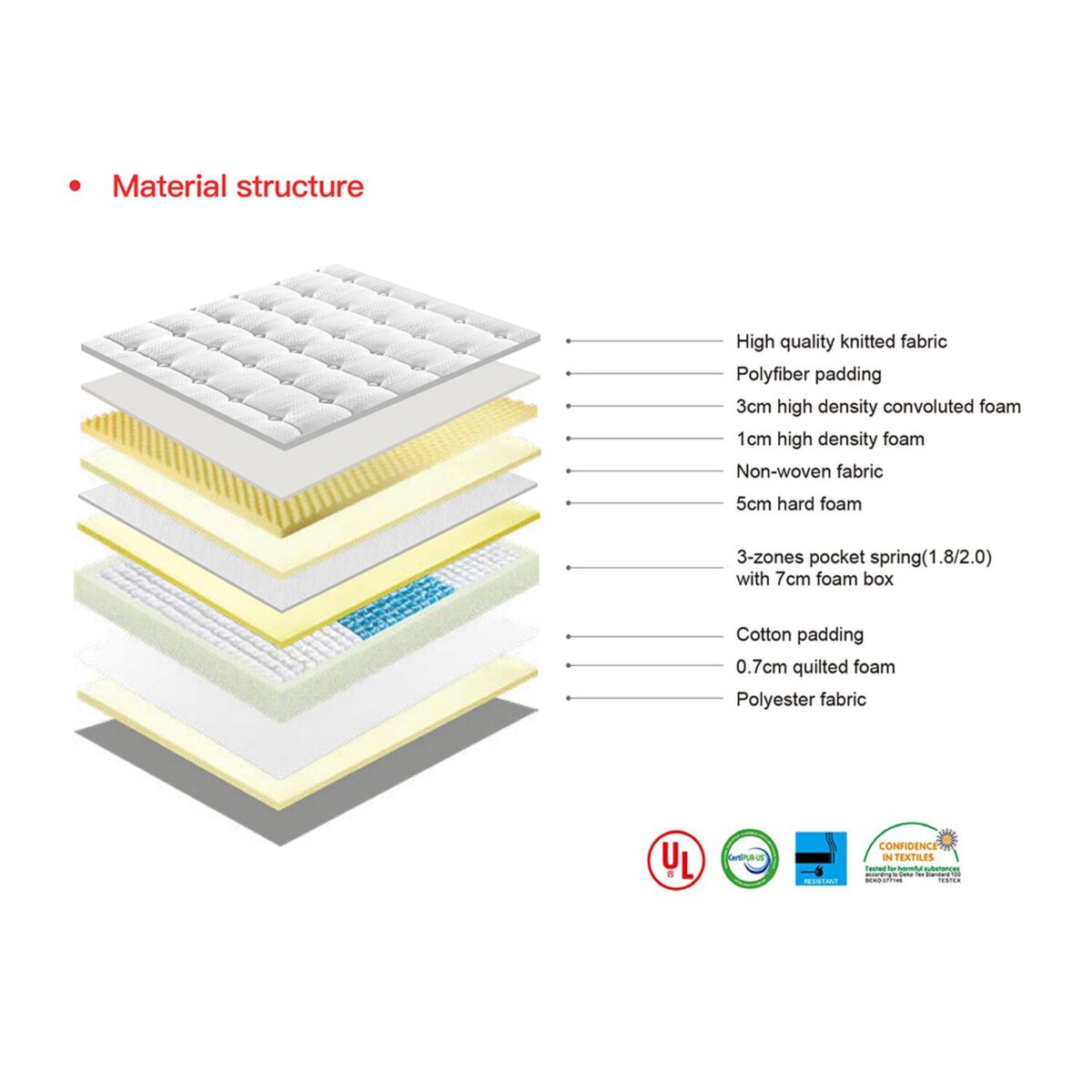 Queen Layered Back Support Mattress - 7 Firm Tension - Image 3